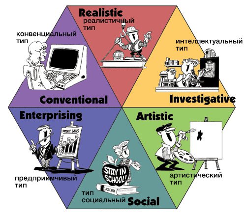 Выбор профессии по методике Джона Холланда: Как найти своё профессиональное призвание